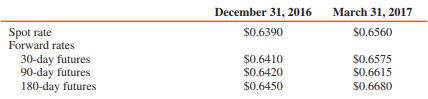 On October 2, 2016, Flx, a U.S. company, entered into a forward contract to purchase 50,000 euros for delivery in 180 days at a forward rate of $0.6350. The forward contract is a derivative instrument hedging an identifiable foreign currency purchase commitment for inventory as defined in ASC Topic 815. The spot rate for euros on October 2, 2016 was $0.6250. Spot rates and forward rates for euros on December 31, 2016, and March 31, 2017, are as follows:


REQUIRED:
Prepare journal entries to:
1. Record the forward contract on October 2, 2016
2. Adjust the accounts at December 31, 2016
3. Account for settlement of the forward contract and record and adjust the related cash purchase on March 31, 2017

