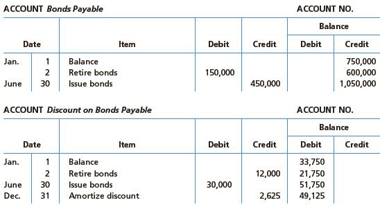 On the basis of the details of the following bonds payable and related discount accounts, indicate the items to be reported in the financing activities section of the statement of cash flows, assuming no gain or loss on retiring the bonds:


