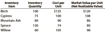 On the basis of the following data, determine the value of the inventory at the lower of cost or market. Assemble the data in the form illustrated in Exhibit 9.


