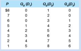 On the basis of the three individual demand schedules below, and assuming these three people are the only ones in the society, determine
a. The market demand schedule on the assumption that the good is a private good and
b. The collective demand schedule on the assumption that the good is a public good. 

