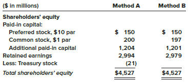 On two previous occasions, the management of Dennison and Company, Inc., repurchased some of its common shares. Between buyback transactions, the corporation issued common shares under its management incentive plan. Shown below is shareholders’ equity following these share transactions, as reported by two different methods of accounting for reacquired shares.


Required:
1. Infer from the presentation which method of accounting for reacquired shares is represented by each of the two columns.
2. Explain why presentation formats are different and why some account balances are different for the two methods.

