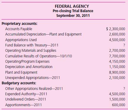 One amount is missing in the following trial balance of proprietary accounts, and another is missing from the trial balance of budgetary accounts of a certain agency of the federal government. This trial balance was prepared before budgetary accounts were adjusted, such as returning unused appropriations. The debits are not distinguished from the credits.


Required
a. Compute each missing amount in the pre-closing trial balance.
b. Compute the net additions (or reductions) to assets other than Fund Balance with Treasury during fiscal year 2011. Clearly label your computations and show all work in good form.

