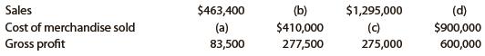 One item is omitted in each of the following four lists of income statement data. Determine the amounts of the missing items, identifying them by letter.


