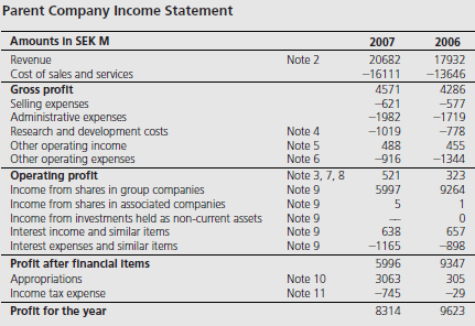 One of the accounting development patterns that was introduced in Chapter 2 was the macroeconomic development model. Under this framework accounting practices are designed to enhance national macroeconomic goals. A national policy advocating stable employment by avoiding major swings in business cycles would sanction accounting practices that smooth income. Similarly, national policies supporting growth in certain industries would sanction rapid writeoffs of fixed assets to encourage capital formation. Sweden is a good example of this reporting pattern. Assets may be revalued upwards if they are deemed to have “enduring value,” the tax law permits shorter asset lives, and ceiling tests for depreciation charges include the higher of 130 percent declining balance method or 20 percent straight line. Companies are also permitted to allocate a portion of pre-tax earnings to special tax equalization reserves which are not available for dividends until reversed.
Reproduced below are the parent company financial statements of Sandvik for the years 2006 and 2007 and selected notes. Sandvik is a global high technology company headquartered in Sweden, with advanced products and well-known brands. Its core areas of competence include high speed tools for metal working, machinery, tools and services for rock excavation, and specialty steels. The company states that it applies all IFRS and IFRIC interpretations approved by the EU to the extent possible within the framework of the Swedish Annual Accounts Act and considering the close tie between financial reporting and taxation. Examine the data presented and answer the following questions.
1. What advantages and disadvantages arise for firms that chose to employ the Swedish system of special reserves?
2. What are the potential benefits of the system of special reserves to the Swedish government?
3. In what way does the existence of the Swedish reserve system affect the ability of a financial analyst to evaluate a Swedish firm vis-à-vis a non-Swedish firm?
4. In what way does the use of “reserves” affect Sandvik’s financial statements for the year 2007? How does this compare with the effect of reserves in the previous year?
5. Show the accounting entry used to create the 2007 Appropriations figure in the income statement.
6. If you were to unwind the effect of reserves for 2007, how would Sandvik’s key profitability ratios, such as return on sales and return on assets change?


The Group’s tax expense for the year was SEK 3,404 M (3.006) or 26.2% (27.0) of the profit after financial items.
The adjustment of taxes attributable to prior years mainly relates to favorable tax litigation resolutions and advance rulings in Sweden and reversal of tax provisions upon finalization of tax audits of foreign subsidiaries.

Reconciliation of the Group’s tax expense	The Group’s weighted average tax based on the tax rates in each country is 29. 6% (27.0). The nominal tax rate in Sweden is 28.0% (28.0).
Reconciliation of the Group’s weighted average tax rate based on the tax rates in each country, and the Group’s actual tax expense:
Reconciliation of the Parent Company’s tax expense		The Parent Company’s effective tax rate of 8.2% (0.8) is less than the nominal tax rate in Sweden, mainly due to tax-exempt dividend income from subsidiaries and associated companies:


Reconciliation of the Parent Company’s nominal tax rate and actual tax expense:


Reported in the balance sheet Deferred tax assets and liabilities The deferred tax assets and liabilities reported in the balance sheet are attributable to the following assets and liabilities (liabilities shown with a minus sign):



