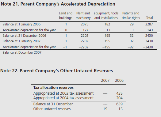 One of the accounting development patterns that was introduced in Chapter 2 was the macroeconomic development model. Under this framework accounting practices are designed to enhance national macroeconomic goals. A national policy advocating stable employment by avoiding major swings in business cycles would sanction accounting practices that smooth income. Similarly, national policies supporting growth in certain industries would sanction rapid writeoffs of fixed assets to encourage capital formation. Sweden is a good example of this reporting pattern. Assets may be revalued upwards if they are deemed to have “enduring value,” the tax law permits shorter asset lives, and ceiling tests for depreciation charges include the higher of 130 percent declining balance method or 20 percent straight line. Companies are also permitted to allocate a portion of pre-tax earnings to special tax equalization reserves which are not available for dividends until reversed.
Reproduced below are the parent company financial statements of Sandvik for the years 2006 and 2007 and selected notes. Sandvik is a global high technology company headquartered in Sweden, with advanced products and well-known brands. Its core areas of competence include high speed tools for metal working, machinery, tools and services for rock excavation, and specialty steels. The company states that it applies all IFRS and IFRIC interpretations approved by the EU to the extent possible within the framework of the Swedish Annual Accounts Act and considering the close tie between financial reporting and taxation. Examine the data presented and answer the following questions.
1. What advantages and disadvantages arise for firms that chose to employ the Swedish system of special reserves?
2. What are the potential benefits of the system of special reserves to the Swedish government?
3. In what way does the existence of the Swedish reserve system affect the ability of a financial analyst to evaluate a Swedish firm vis-à-vis a non-Swedish firm?
4. In what way does the use of “reserves” affect Sandvik’s financial statements for the year 2007? How does this compare with the effect of reserves in the previous year?
5. Show the accounting entry used to create the 2007 Appropriations figure in the income statement.
6. If you were to unwind the effect of reserves for 2007, how would Sandvik’s key profitability ratios, such as return on sales and return on assets change?


The Group’s tax expense for the year was SEK 3,404 M (3.006) or 26.2% (27.0) of the profit after financial items.
The adjustment of taxes attributable to prior years mainly relates to favorable tax litigation resolutions and advance rulings in Sweden and reversal of tax provisions upon finalization of tax audits of foreign subsidiaries.

Reconciliation of the Group’s tax expense	The Group’s weighted average tax based on the tax rates in each country is 29. 6% (27.0). The nominal tax rate in Sweden is 28.0% (28.0).
Reconciliation of the Group’s weighted average tax rate based on the tax rates in each country, and the Group’s actual tax expense:
Reconciliation of the Parent Company’s tax expense		The Parent Company’s effective tax rate of 8.2% (0.8) is less than the nominal tax rate in Sweden, mainly due to tax-exempt dividend income from subsidiaries and associated companies:


Reconciliation of the Parent Company’s nominal tax rate and actual tax expense:


Reported in the balance sheet Deferred tax assets and liabilities The deferred tax assets and liabilities reported in the balance sheet are attributable to the following assets and liabilities (liabilities shown with a minus sign):



