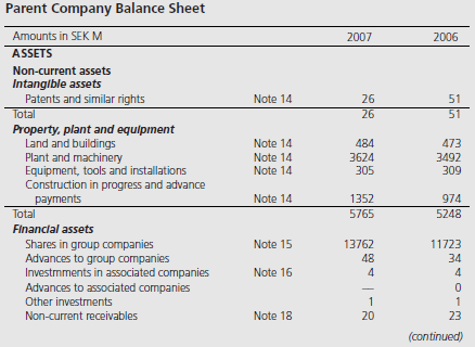 One of the accounting development patterns that was introduced in Chapter 2 was the macroeconomic development model. Under this framework accounting practices are designed to enhance national macroeconomic goals. A national policy advocating stable employment by avoiding major swings in business cycles would sanction accounting practices that smooth income. Similarly, national policies supporting growth in certain industries would sanction rapid writeoffs of fixed assets to encourage capital formation. Sweden is a good example of this reporting pattern. Assets may be revalued upwards if they are deemed to have “enduring value,” the tax law permits shorter asset lives, and ceiling tests for depreciation charges include the higher of 130 percent declining balance method or 20 percent straight line. Companies are also permitted to allocate a portion of pre-tax earnings to special tax equalization reserves which are not available for dividends until reversed.
Reproduced below are the parent company financial statements of Sandvik for the years 2006 and 2007 and selected notes. Sandvik is a global high technology company headquartered in Sweden, with advanced products and well-known brands. Its core areas of competence include high speed tools for metal working, machinery, tools and services for rock excavation, and specialty steels. The company states that it applies all IFRS and IFRIC interpretations approved by the EU to the extent possible within the framework of the Swedish Annual Accounts Act and considering the close tie between financial reporting and taxation. Examine the data presented and answer the following questions.
1. What advantages and disadvantages arise for firms that chose to employ the Swedish system of special reserves?
2. What are the potential benefits of the system of special reserves to the Swedish government?
3. In what way does the existence of the Swedish reserve system affect the ability of a financial analyst to evaluate a Swedish firm vis-à-vis a non-Swedish firm?
4. In what way does the use of “reserves” affect Sandvik’s financial statements for the year 2007? How does this compare with the effect of reserves in the previous year?
5. Show the accounting entry used to create the 2007 Appropriations figure in the income statement.
6. If you were to unwind the effect of reserves for 2007, how would Sandvik’s key profitability ratios, such as return on sales and return on assets change?


The Group’s tax expense for the year was SEK 3,404 M (3.006) or 26.2% (27.0) of the profit after financial items.
The adjustment of taxes attributable to prior years mainly relates to favorable tax litigation resolutions and advance rulings in Sweden and reversal of tax provisions upon finalization of tax audits of foreign subsidiaries.

Reconciliation of the Group’s tax expense	The Group’s weighted average tax based on the tax rates in each country is 29. 6% (27.0). The nominal tax rate in Sweden is 28.0% (28.0).
Reconciliation of the Group’s weighted average tax rate based on the tax rates in each country, and the Group’s actual tax expense:
Reconciliation of the Parent Company’s tax expense		The Parent Company’s effective tax rate of 8.2% (0.8) is less than the nominal tax rate in Sweden, mainly due to tax-exempt dividend income from subsidiaries and associated companies:


Reconciliation of the Parent Company’s nominal tax rate and actual tax expense:


Reported in the balance sheet Deferred tax assets and liabilities The deferred tax assets and liabilities reported in the balance sheet are attributable to the following assets and liabilities (liabilities shown with a minus sign):



