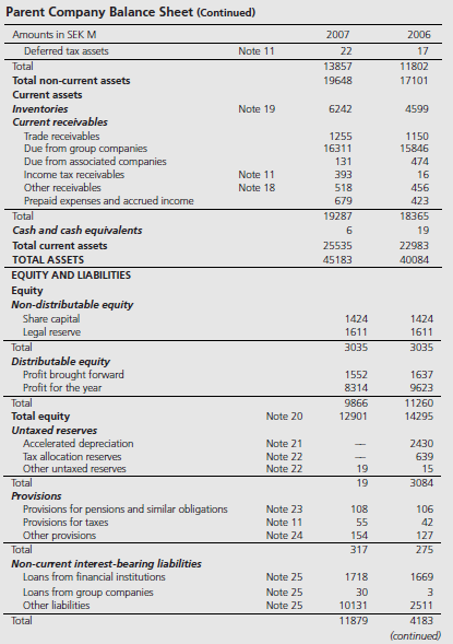 One of the accounting development patterns that was introduced in Chapter 2 was the macroeconomic development model. Under this framework accounting practices are designed to enhance national macroeconomic goals. A national policy advocating stable employment by avoiding major swings in business cycles would sanction accounting practices that smooth income. Similarly, national policies supporting growth in certain industries would sanction rapid writeoffs of fixed assets to encourage capital formation. Sweden is a good example of this reporting pattern. Assets may be revalued upwards if they are deemed to have “enduring value,” the tax law permits shorter asset lives, and ceiling tests for depreciation charges include the higher of 130 percent declining balance method or 20 percent straight line. Companies are also permitted to allocate a portion of pre-tax earnings to special tax equalization reserves which are not available for dividends until reversed.
Reproduced below are the parent company financial statements of Sandvik for the years 2006 and 2007 and selected notes. Sandvik is a global high technology company headquartered in Sweden, with advanced products and well-known brands. Its core areas of competence include high speed tools for metal working, machinery, tools and services for rock excavation, and specialty steels. The company states that it applies all IFRS and IFRIC interpretations approved by the EU to the extent possible within the framework of the Swedish Annual Accounts Act and considering the close tie between financial reporting and taxation. Examine the data presented and answer the following questions.
1. What advantages and disadvantages arise for firms that chose to employ the Swedish system of special reserves?
2. What are the potential benefits of the system of special reserves to the Swedish government?
3. In what way does the existence of the Swedish reserve system affect the ability of a financial analyst to evaluate a Swedish firm vis-à-vis a non-Swedish firm?
4. In what way does the use of “reserves” affect Sandvik’s financial statements for the year 2007? How does this compare with the effect of reserves in the previous year?
5. Show the accounting entry used to create the 2007 Appropriations figure in the income statement.
6. If you were to unwind the effect of reserves for 2007, how would Sandvik’s key profitability ratios, such as return on sales and return on assets change?


The Group’s tax expense for the year was SEK 3,404 M (3.006) or 26.2% (27.0) of the profit after financial items.
The adjustment of taxes attributable to prior years mainly relates to favorable tax litigation resolutions and advance rulings in Sweden and reversal of tax provisions upon finalization of tax audits of foreign subsidiaries.

Reconciliation of the Group’s tax expense	The Group’s weighted average tax based on the tax rates in each country is 29. 6% (27.0). The nominal tax rate in Sweden is 28.0% (28.0).
Reconciliation of the Group’s weighted average tax rate based on the tax rates in each country, and the Group’s actual tax expense:
Reconciliation of the Parent Company’s tax expense		The Parent Company’s effective tax rate of 8.2% (0.8) is less than the nominal tax rate in Sweden, mainly due to tax-exempt dividend income from subsidiaries and associated companies:


Reconciliation of the Parent Company’s nominal tax rate and actual tax expense:


Reported in the balance sheet Deferred tax assets and liabilities The deferred tax assets and liabilities reported in the balance sheet are attributable to the following assets and liabilities (liabilities shown with a minus sign):



