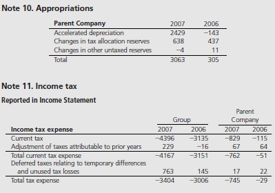 One of the accounting development patterns that was introduced in Chapter 2 was the macroeconomic development model. Under this framework accounting practices are designed to enhance national macroeconomic goals. A national policy advocating stable employment by avoiding major swings in business cycles would sanction accounting practices that smooth income. Similarly, national policies supporting growth in certain industries would sanction rapid writeoffs of fixed assets to encourage capital formation. Sweden is a good example of this reporting pattern. Assets may be revalued upwards if they are deemed to have “enduring value,” the tax law permits shorter asset lives, and ceiling tests for depreciation charges include the higher of 130 percent declining balance method or 20 percent straight line. Companies are also permitted to allocate a portion of pre-tax earnings to special tax equalization reserves which are not available for dividends until reversed.
Reproduced below are the parent company financial statements of Sandvik for the years 2006 and 2007 and selected notes. Sandvik is a global high technology company headquartered in Sweden, with advanced products and well-known brands. Its core areas of competence include high speed tools for metal working, machinery, tools and services for rock excavation, and specialty steels. The company states that it applies all IFRS and IFRIC interpretations approved by the EU to the extent possible within the framework of the Swedish Annual Accounts Act and considering the close tie between financial reporting and taxation. Examine the data presented and answer the following questions.
1. What advantages and disadvantages arise for firms that chose to employ the Swedish system of special reserves?
2. What are the potential benefits of the system of special reserves to the Swedish government?
3. In what way does the existence of the Swedish reserve system affect the ability of a financial analyst to evaluate a Swedish firm vis-à-vis a non-Swedish firm?
4. In what way does the use of “reserves” affect Sandvik’s financial statements for the year 2007? How does this compare with the effect of reserves in the previous year?
5. Show the accounting entry used to create the 2007 Appropriations figure in the income statement.
6. If you were to unwind the effect of reserves for 2007, how would Sandvik’s key profitability ratios, such as return on sales and return on assets change?


The Group’s tax expense for the year was SEK 3,404 M (3.006) or 26.2% (27.0) of the profit after financial items.
The adjustment of taxes attributable to prior years mainly relates to favorable tax litigation resolutions and advance rulings in Sweden and reversal of tax provisions upon finalization of tax audits of foreign subsidiaries.

Reconciliation of the Group’s tax expense	The Group’s weighted average tax based on the tax rates in each country is 29. 6% (27.0). The nominal tax rate in Sweden is 28.0% (28.0).
Reconciliation of the Group’s weighted average tax rate based on the tax rates in each country, and the Group’s actual tax expense:
Reconciliation of the Parent Company’s tax expense		The Parent Company’s effective tax rate of 8.2% (0.8) is less than the nominal tax rate in Sweden, mainly due to tax-exempt dividend income from subsidiaries and associated companies:


Reconciliation of the Parent Company’s nominal tax rate and actual tax expense:


Reported in the balance sheet Deferred tax assets and liabilities The deferred tax assets and liabilities reported in the balance sheet are attributable to the following assets and liabilities (liabilities shown with a minus sign):



