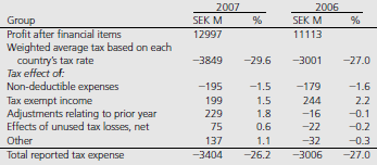 One of the accounting development patterns that was introduced in Chapter 2 was the macroeconomic development model. Under this framework accounting practices are designed to enhance national macroeconomic goals. A national policy advocating stable employment by avoiding major swings in business cycles would sanction accounting practices that smooth income. Similarly, national policies supporting growth in certain industries would sanction rapid writeoffs of fixed assets to encourage capital formation. Sweden is a good example of this reporting pattern. Assets may be revalued upwards if they are deemed to have “enduring value,” the tax law permits shorter asset lives, and ceiling tests for depreciation charges include the higher of 130 percent declining balance method or 20 percent straight line. Companies are also permitted to allocate a portion of pre-tax earnings to special tax equalization reserves which are not available for dividends until reversed.
Reproduced below are the parent company financial statements of Sandvik for the years 2006 and 2007 and selected notes. Sandvik is a global high technology company headquartered in Sweden, with advanced products and well-known brands. Its core areas of competence include high speed tools for metal working, machinery, tools and services for rock excavation, and specialty steels. The company states that it applies all IFRS and IFRIC interpretations approved by the EU to the extent possible within the framework of the Swedish Annual Accounts Act and considering the close tie between financial reporting and taxation. Examine the data presented and answer the following questions.
1. What advantages and disadvantages arise for firms that chose to employ the Swedish system of special reserves?
2. What are the potential benefits of the system of special reserves to the Swedish government?
3. In what way does the existence of the Swedish reserve system affect the ability of a financial analyst to evaluate a Swedish firm vis-à-vis a non-Swedish firm?
4. In what way does the use of “reserves” affect Sandvik’s financial statements for the year 2007? How does this compare with the effect of reserves in the previous year?
5. Show the accounting entry used to create the 2007 Appropriations figure in the income statement.
6. If you were to unwind the effect of reserves for 2007, how would Sandvik’s key profitability ratios, such as return on sales and return on assets change?


The Group’s tax expense for the year was SEK 3,404 M (3.006) or 26.2% (27.0) of the profit after financial items.
The adjustment of taxes attributable to prior years mainly relates to favorable tax litigation resolutions and advance rulings in Sweden and reversal of tax provisions upon finalization of tax audits of foreign subsidiaries.

Reconciliation of the Group’s tax expense	The Group’s weighted average tax based on the tax rates in each country is 29. 6% (27.0). The nominal tax rate in Sweden is 28.0% (28.0).
Reconciliation of the Group’s weighted average tax rate based on the tax rates in each country, and the Group’s actual tax expense:
Reconciliation of the Parent Company’s tax expense		The Parent Company’s effective tax rate of 8.2% (0.8) is less than the nominal tax rate in Sweden, mainly due to tax-exempt dividend income from subsidiaries and associated companies:


Reconciliation of the Parent Company’s nominal tax rate and actual tax expense:


Reported in the balance sheet Deferred tax assets and liabilities The deferred tax assets and liabilities reported in the balance sheet are attributable to the following assets and liabilities (liabilities shown with a minus sign):



