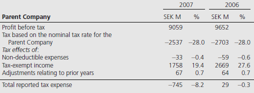 One of the accounting development patterns that was introduced in Chapter 2 was the macroeconomic development model. Under this framework accounting practices are designed to enhance national macroeconomic goals. A national policy advocating stable employment by avoiding major swings in business cycles would sanction accounting practices that smooth income. Similarly, national policies supporting growth in certain industries would sanction rapid writeoffs of fixed assets to encourage capital formation. Sweden is a good example of this reporting pattern. Assets may be revalued upwards if they are deemed to have “enduring value,” the tax law permits shorter asset lives, and ceiling tests for depreciation charges include the higher of 130 percent declining balance method or 20 percent straight line. Companies are also permitted to allocate a portion of pre-tax earnings to special tax equalization reserves which are not available for dividends until reversed.
Reproduced below are the parent company financial statements of Sandvik for the years 2006 and 2007 and selected notes. Sandvik is a global high technology company headquartered in Sweden, with advanced products and well-known brands. Its core areas of competence include high speed tools for metal working, machinery, tools and services for rock excavation, and specialty steels. The company states that it applies all IFRS and IFRIC interpretations approved by the EU to the extent possible within the framework of the Swedish Annual Accounts Act and considering the close tie between financial reporting and taxation. Examine the data presented and answer the following questions.
1. What advantages and disadvantages arise for firms that chose to employ the Swedish system of special reserves?
2. What are the potential benefits of the system of special reserves to the Swedish government?
3. In what way does the existence of the Swedish reserve system affect the ability of a financial analyst to evaluate a Swedish firm vis-à-vis a non-Swedish firm?
4. In what way does the use of “reserves” affect Sandvik’s financial statements for the year 2007? How does this compare with the effect of reserves in the previous year?
5. Show the accounting entry used to create the 2007 Appropriations figure in the income statement.
6. If you were to unwind the effect of reserves for 2007, how would Sandvik’s key profitability ratios, such as return on sales and return on assets change?


The Group’s tax expense for the year was SEK 3,404 M (3.006) or 26.2% (27.0) of the profit after financial items.
The adjustment of taxes attributable to prior years mainly relates to favorable tax litigation resolutions and advance rulings in Sweden and reversal of tax provisions upon finalization of tax audits of foreign subsidiaries.

Reconciliation of the Group’s tax expense	The Group’s weighted average tax based on the tax rates in each country is 29. 6% (27.0). The nominal tax rate in Sweden is 28.0% (28.0).
Reconciliation of the Group’s weighted average tax rate based on the tax rates in each country, and the Group’s actual tax expense:
Reconciliation of the Parent Company’s tax expense		The Parent Company’s effective tax rate of 8.2% (0.8) is less than the nominal tax rate in Sweden, mainly due to tax-exempt dividend income from subsidiaries and associated companies:


Reconciliation of the Parent Company’s nominal tax rate and actual tax expense:


Reported in the balance sheet Deferred tax assets and liabilities The deferred tax assets and liabilities reported in the balance sheet are attributable to the following assets and liabilities (liabilities shown with a minus sign):



