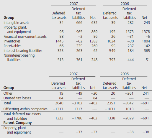 One of the accounting development patterns that was introduced in Chapter 2 was the macroeconomic development model. Under this framework accounting practices are designed to enhance national macroeconomic goals. A national policy advocating stable employment by avoiding major swings in business cycles would sanction accounting practices that smooth income. Similarly, national policies supporting growth in certain industries would sanction rapid writeoffs of fixed assets to encourage capital formation. Sweden is a good example of this reporting pattern. Assets may be revalued upwards if they are deemed to have “enduring value,” the tax law permits shorter asset lives, and ceiling tests for depreciation charges include the higher of 130 percent declining balance method or 20 percent straight line. Companies are also permitted to allocate a portion of pre-tax earnings to special tax equalization reserves which are not available for dividends until reversed.
Reproduced below are the parent company financial statements of Sandvik for the years 2006 and 2007 and selected notes. Sandvik is a global high technology company headquartered in Sweden, with advanced products and well-known brands. Its core areas of competence include high speed tools for metal working, machinery, tools and services for rock excavation, and specialty steels. The company states that it applies all IFRS and IFRIC interpretations approved by the EU to the extent possible within the framework of the Swedish Annual Accounts Act and considering the close tie between financial reporting and taxation. Examine the data presented and answer the following questions.
1. What advantages and disadvantages arise for firms that chose to employ the Swedish system of special reserves?
2. What are the potential benefits of the system of special reserves to the Swedish government?
3. In what way does the existence of the Swedish reserve system affect the ability of a financial analyst to evaluate a Swedish firm vis-à-vis a non-Swedish firm?
4. In what way does the use of “reserves” affect Sandvik’s financial statements for the year 2007? How does this compare with the effect of reserves in the previous year?
5. Show the accounting entry used to create the 2007 Appropriations figure in the income statement.
6. If you were to unwind the effect of reserves for 2007, how would Sandvik’s key profitability ratios, such as return on sales and return on assets change?


The Group’s tax expense for the year was SEK 3,404 M (3.006) or 26.2% (27.0) of the profit after financial items.
The adjustment of taxes attributable to prior years mainly relates to favorable tax litigation resolutions and advance rulings in Sweden and reversal of tax provisions upon finalization of tax audits of foreign subsidiaries.

Reconciliation of the Group’s tax expense	The Group’s weighted average tax based on the tax rates in each country is 29. 6% (27.0). The nominal tax rate in Sweden is 28.0% (28.0).
Reconciliation of the Group’s weighted average tax rate based on the tax rates in each country, and the Group’s actual tax expense:
Reconciliation of the Parent Company’s tax expense		The Parent Company’s effective tax rate of 8.2% (0.8) is less than the nominal tax rate in Sweden, mainly due to tax-exempt dividend income from subsidiaries and associated companies:


Reconciliation of the Parent Company’s nominal tax rate and actual tax expense:


Reported in the balance sheet Deferred tax assets and liabilities The deferred tax assets and liabilities reported in the balance sheet are attributable to the following assets and liabilities (liabilities shown with a minus sign):



