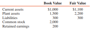 OP company issued 120,000 shares of $10 par common stock with a fair value of $2,550,000 for all the voting common stock of Son Company. In addition, Pop incurred the following additional costs:

Legal fees to arrange the business combination ..................................$25,000
Cost of SEC registration, including accounting and legal fees ...............12,000
Cost of printing and issuing new stock certificates ...................................3,000
Indirect costs of combining including allocated overhead and
executive salaries ......................................................................................20,000

Immediately before the business combination in which Son Company was dissolved, Son’s assets and equities were as follows (in thousands):


REQUIRED:
Assume that the business combination is a pooling of interests. Prepare all journal entries on Pop’s books to record the business combination.

