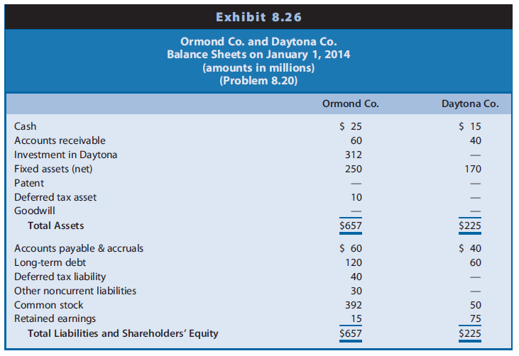Ormond Co. acquired all of the outstanding common stock of Daytona Co. on January 1, 2014. Ormond Co. gave shares of its common stock with a fair value of $312 million in exchange for 100% of the Daytona Co. common stock. Daytona Co. will remain a legally separate entity after the exchange, but Ormond Co. will prepare consolidated financial statements with Daytona Co each period. Exhibit 8.26 presents the balance sheets of Ormond Co. and Daytona Co. on January 1, 2014, just after the acquisition. The following information applies to Daytona Co.:
1. The market value of Daytona Co.’s fixed assets exceeds their book value by $50 million.
2. Daytona Co. owns a patent with a market value of $40 million.
3. Daytona Co. is a defendant in a lawsuit that it expects to settle during 2014 at a cost of $25 million. The firm carries no insurance against such lawsuits. If permitted, Ormond Co. wants to establish an acquisition reserve for this lawsuit.
4. Daytona Co. has an unrecognized and unfunded retirement health care benefits obligation totaling $20 million on January 1, 2014.

REQUIRED
a. Prepare a consolidated balance sheet for Ormond Co. and Daytona Co. on January 1, 2014. Ignore deferred tax effects. (A consolidated worksheet is not required, but recommended.)

