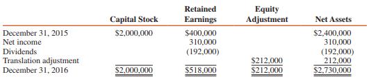 Pak purchased a 40 percent interest in Sco of Germany for $1,080,000 on January 1, 2016. The excess cost over book value is due to a patent with a 10-year amortization period. A summary of Sco’s net assets at December 31, 2015, and at December 31, 2016, after translation into U.S. dollars, is as follows:


Exchange rates for euros were $1.14 on January 1, 2016; $1.16 average for 2016; $1.15 when dividends were declared; and $1.18 at December 31, 2016. Sco had net assets of €4,000,000 at January 1, 2016; net income of €500,000 for 2016; and dividends of €300,000. It ended the year with net assets of €4,200,000. Sco’s functional currency is the euro.

REQUIRED:
1. Calculate Pak’s income from Sco for 2016.
2. Determine the balance of Pak’s Investment in Sco account at December 31, 2016.
3. Develop a proof of your calculation of the Investment in Sco account balance at December 31, 2016.

