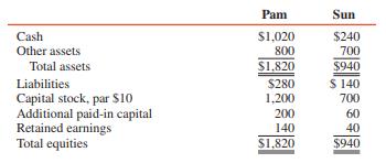 Pam and Sun Corporations’ balance sheets at December 31, 2015, are summarized as follows (in thousands):


Pam acquired 80 percent of the voting stock of Sun on January 2, 2016, at a cost of $640,000. The fair values of Sun’s net assets were equal to book values on January 2, 2016.
During 2016, Pam reported earnings of $220,000, including income from Sun of $64,000, and paid dividends of $100,000. Sun’s earnings for 2016 were $80,000, and its dividends were $60,000.

REQUIRED:
Prepare the stockholders’ equity section of the December 31, 2016, consolidated balance sheet for Pam Corporation and Subsidiary.

