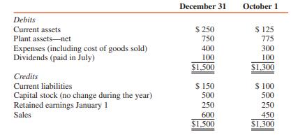 Pam Corporation acquired 25 percent of Sun Corporation’s outstanding common stock on October 1, for $300,000. A summary of Sun’s adjusted trial balances on this date and at December 31 follows (in thousands):


Pam uses the equity method of accounting. No information is available concerning the fair values of Sun’s assets and liabilities.

REQUIRED:
1. Determine Pam’s investment income from Sun Corporation for the year ended December 31.
2. Compute the correct balance of Pam’s investment in Sun account at December 31.

