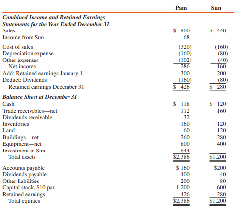 Pam Corporation acquired 80 percent of Sun Corporation’s common stock on January 1, 2016, for $840,000 cash. The stockholders’ equity of Sun at this time consisted of $600,000 capital stock and
$200,000 retained earnings. The difference between the fair value of Sun and the underlying equity acquired in Sun was due to a $50,000 undervaluation of Sun’s inventory, a $100,000 undervaluation of Sun’s equipment, and unrecorded patents with a 20-year remaining life.
The undervalued inventory was sold by Sun during 2016, and the undervalued equipment had a remaining useful life of five years. Straight-line depreciation is used.
Sun owed Pam $16,000 on accounts payable at December 31, 2016. The separate financial statements of Pam and Sun Corporations at and for the year ended December 31, 2016, are as follows (in thousands):


REQUIRED:
Prepare consolidation workpapers for Pam Corporation and Subsidiary at and for the year ended December 31, 2016.

