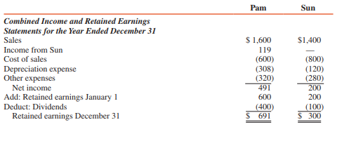 Pam Corporation acquired a 70 percent interest in Sun Corporation’s outstanding voting common stock on January 1, 2016, for $980,000 cash. The stockholders’ equity (book value) of Sun on this date consisted of $1,000,000 capital stock and $200,000 retained earnings. The differences between the fair value of Sun and the book value of Sun were assigned $10,000 to Sun’s undervalued inventory, $28,000 to undervalued buildings, $42,000 to undervalued equipment, and $80,000 to previously unrecorded trademarks. Any remaining excess is goodwill.
The undervalued inventory items were sold during 2016, and the undervalued buildings and equipment had remaining useful lives of seven years and three years, respectively. The trademarks have a 40-year life. Depreciation is straight line.
At December 31, 2016, Sun’s accounts payable include $20,000 owed to Pam. This $20,000 account payable is due on January 15, 2017. Separate financial statements for Pam and Sun for 2016 are summarized as follows (in thousands):



REQUIRED:
Prepare consolidation workpapers for Pam Corporation and Subsidiary for the year ended December 31, 2016. Use an unamortized excess account.

