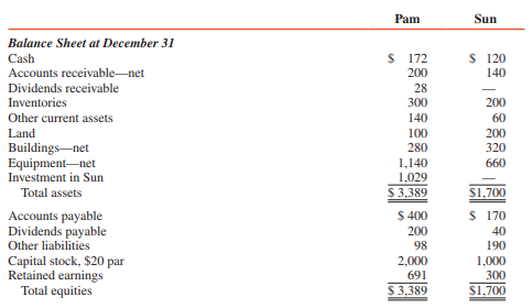 Pam Corporation acquired a 70 percent interest in Sun Corporation’s outstanding voting common stock on January 1, 2016, for $980,000 cash. The stockholders’ equity (book value) of Sun on this date consisted of $1,000,000 capital stock and $200,000 retained earnings. The differences between the fair value of Sun and the book value of Sun were assigned $10,000 to Sun’s undervalued inventory, $28,000 to undervalued buildings, $42,000 to undervalued equipment, and $80,000 to previously unrecorded trademarks. Any remaining excess is goodwill.
The undervalued inventory items were sold during 2016, and the undervalued buildings and equipment had remaining useful lives of seven years and three years, respectively. The trademarks have a 40-year life. Depreciation is straight line.
At December 31, 2016, Sun’s accounts payable include $20,000 owed to Pam. This $20,000 account payable is due on January 15, 2017. Separate financial statements for Pam and Sun for 2016 are summarized as follows (in thousands):



REQUIRED:
Prepare consolidation workpapers for Pam Corporation and Subsidiary for the year ended December 31, 2016. Use an unamortized excess account.

