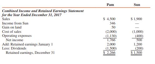 Pam Corporation acquired a 90 percent interest in Sun Corporation on January 1, 2016, for $2,700,000, at which time Sun’s capital stock and retained earnings were $1,500,000 and $900,000, respectively. The fair value cost/book value differential is due to a patent with a 10-year amortization period. Financial statements for Pam and Sun for 2017 are as follows (in thousands):



ADDITIONAL INFORMATION:
1. Pam sold inventory to Sun for $600,000 during 2016 and $720,000 during 2017; Sun’s inventories at December 31, 2016 and 2017, included unrealized profits of $100,000 and $120,000, respectively.
2. On July 1, 2016, Pam sold machinery with a book value of $280,000 to Sun for $350,000. The machinery had a useful life of 3.5 years at the time of intercompany sale, and straight-line depreciation is used.
3. During 2017, Pam sold land with a book value of $150,000 to Sun for $200,000.
4. Pam’s accounts receivable on December 31, 2017, includes $100,000 due from Sun.
5. Pam uses the equity method for its 90 percent interest in Sun.

REQUIRED:
Prepare a consolidation workpaper for Pam and Subsidiary for the year ended December 31, 2017.

