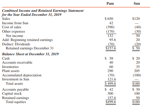 Pam Corporation acquired an 80 percent interest in Sun Corporation on January 1, 2016, for $108,000 cash, when Sun’s capital stock was $100,000 and retained earnings were $10,000. The difference between investment fair value and book value acquired is due to a patent being amortized over a 10-year period.
Separate financial statements for Pam and Sun on December 31, 2019, are summarized as follows (in thousands):


ADDITIONAL INFORMATION:
1. Sun’s sales include intercompany sales of $8,000, and Pam’s December 31, 2019, inventory includes $1,000 profit on goods acquired from Sun. Pam’s December 31, 2018, inventory contained $2,000 profit on goods acquired from Sun.
2. Pam owes Sun $4,000 on account.
3. On January 1, 2018, Sun sold plant assets to Pam for $60,000. These assets had a book value of $40,000 on that date and are being depreciated by Pam over five years.
4. Pam uses the equity method to account for its investment in Sun.

REQUIRED:
Prepare a consolidation workpaper for Pam Corporation and Subsidiary for 2019.

