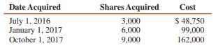 Pam Corporation made three investments in Sun during 2016 and 2017, as follows:


Sun’s stockholders’ equity on January 1, 2016, consisted of 20,000 shares of $10 par common stock and retained earnings of $100,000. Pam’s intention was to buy a controlling interest in Sun, so it never considered its investment in Sun as a trading security. Sun stock had a market value of $16.50 on December 31, 2016, and $19.00 on December 31, 2017.
Sun had net income of $40,000 and $60,000 in 2016 and 2017, respectively, and paid dividends of $15,000 on May 1 and November 1, 2016 and 2017 ($60,000 total for the two years).
Pam Corporation accounts for its investment in Sun using the equity method. It does not amortize differences between investment cost and book value acquired.

REQUIRED:
Compute the following amounts:
1. Pam’s income from its investment in Sun for 2016
2. The balance of Pam’s Investment in Sun account at December 31, 2016
3. Pam’s income from its investments in Sun for 2017
4. The balance of Pam’s Investment in Sun account at December 31, 2017

