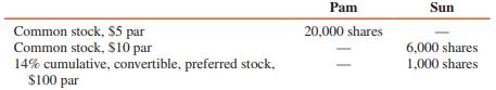 Pam Corporation owns 80 percent of Sun Corporation’s outstanding common stock. The 80 percent interest was acquired in 2016 at $40,000 in excess of book value due to undervalued equipment with an eight-year remaining useful life. Outstanding securities of the two companies throughout 2017 and at December 31, 2017, are:


Sun Corporation’s net income is $50,000 for 2017, and Pam’s net income consists of $70,000 separate income and $23,800 income from Sun.

REQUIRED:
1. Compute consolidated basic and diluted earnings per share, assuming that the preferred stock is convertible into 4,000 shares of Sun Corporation’s common stock.
2. Compute consolidated basic and diluted earnings per share, assuming that the preferred stock is convertible into 5,000 shares of Pam’s common stock.

