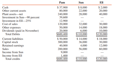 Pam Corporation owns 90 percent of the voting stock of Sun Corporation and 25 percent of the voting stock of Ell Corporation.
The 90 percent interest in Sun was acquired for $36,000 cash on January 1, 2016, when Sun’s stockholders’ equity was $40,000 ($36,000 capital stock and $4,000 retained earnings).
Pam’s 25 percent interest in Ell was purchased for $14,000 cash on July 1, 2016, when Ell’s stockholders’ equity was $48,000 ($30,000 capital stock, $12,000 retained earnings, and $6,000 current earnings—first half of 2016).
The difference between fair value and book value is due to unrecorded patents and is amortized over 10 years.
Adjusted trial balances of the three associated companies at December 31, 2016, are as follows:


REQUIRED:
1. Reconstruct the journal entries that were made by Pam Corporation during 2016 to account for its investments in Sun and Ell Corporations.
2. Prepare an income statement, a retained earnings statement, and a balance sheet for Pam Corporation for December 31, 2016.
3. Prepare consolidation workpapers (trial balance format) for Pam and Subsidiaries for 2016.
4. Prepare consolidated financial statements other than the cash flows statement for Pam Corporation and Subsidiaries for the year ended December 31, 2016.

