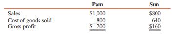 Pam Corporation owns an 80 percent interest in Sun Corporation acquired several years ago. Sun regularly sells merchandise to Pam at 125 percent of Sun’s cost. Gross profit data of Pam and Sun for 2017 are as follows:


During 2017, Pam purchased inventory items from Sun at a transfer price of $400. Pam’s December 31, 2016 and 2017, inventories included goods acquired from Sun of $100 and $125, respectively. Assume Pam sells the inventory purchased from Sun in the following year.

1. Consolidated sales of Pam Corporation and Subsidiary for 2017 were:
a $1,800
b $1,425
c $1,400
d $1,240

2. The unrealized profits in the year-end 2016 and 2017 inventories were:
a $100 and $125, respectively
b $80 and $100, respectively
c $20 and $25, respectively
d $16 and $20, respectively

3. Consolidated cost of goods sold of Pam Corporation and Subsidiary for 2017 was:
a $1,024
b $1,045
c $1,052.8
d $1,056

