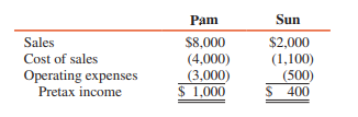 Pam Corporation paid $1,155,000 cash for a 70 percent interest in Sun Corporation’s outstanding common stock on January 2, 2016, when the equity of Sun consisted of $1,000,000 common stock and $600,000 retained earnings. The excess fair value is due to goodwill.
In December 2016, Sun sold inventory items to Pam at a gross profit of $100,000 (selling price $240,000 and cost $140,000), and all these items were included in Pam’s inventory at December 31, 2016.
Sun paid dividends of $100,000 in 2016, and an 80 percent dividends-received deduction applies. A flat 34 percent income tax rate applies to both companies.
Separate pretax incomes of Pam and Sun for 2016 are as follows (in thousands):


REQUIRED:
1. Determine 2016 income tax currently payable and income tax expense for Pam and Sun.
2. Calculate Pam’s income from Sun for 2016.
3. Prepare a consolidated income statement for Pam and Sun for 2016.

