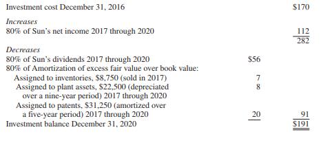 Pam Corporation paid $170,000 for an 80 percent interest in Sun Corporation on December 31, 2016, when Sun’s stockholders’ equity consisted of $100,000 capital stock and $50,000 retained earnings. A summary of the changes in Pam’s Investment in Sun account from December 31, 2016, to December 31, 2020, follows (in thousands):


Financial statements for Pam and Sun at and for the year ended December 31, 2020, are summarized as follows (in thousands):


ADDITIONAL INFORMATION:
1. The accounts payable of Sun at December 31, 2020, include $5,000 owed to Pam.
2. Pam advanced $25,000 to Sun during 2018. This advance is still outstanding.
3. Half of Sun’s 2020 dividends will be paid in January 2021.

REQUIRED:
Prepare workpapers to consolidate the balance sheets only of Pam and Sun Corporations at December 31, 2020.

