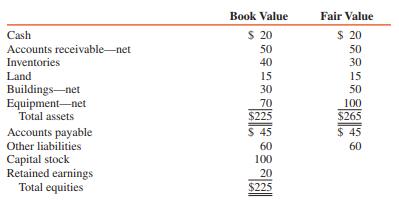 Pam Corporation paid $180,000 cash for a 90 percent interest in Sun Corporation on January 1, 2017, when Sun’s stockholders’ equity consisted of $100,000 capital stock and $20,000 retained earnings. Sun Corporation’s balance sheets at book value and fair value on December 31, 2016, are as follows (in thousands):


ADDITIONAL INFORMATION:
1. The amortization periods for the fair value/book value differentials at the time of acquisition are as follows:

Overvalued inventories (sold in 2017)............................. $10,000
Undervalued buildings (10-year useful lives)................... 20,000
Undervalued equipment (5-year useful lives).................. 30,000
Goodwill......................................................................... Remainder

2. Pam uses the equity method to account for its interest in Sun.

REQUIRED:
1. Prepare a journal entry on Sun Corporation’s books to push down the values reflected in the purchase price under parent-company theory.
2. Prepare a journal entry on Sun Corporation’s books to push down the values reflected in the purchase price under entity theory.
3. Prepare comparative balance sheets for Sun Corporation on January 1, 2017, under the approaches of (1) and (2).

