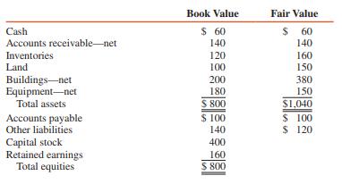 Pam Corporation paid $960,000 cash for a 100 percent interest in Sun Corporation on January 1, 2017, when Sun’s stockholders’ equity consisted of $400,000 capital stock and $160,000 retained earnings. Sun’s balance sheet on December 31, 2016, is summarized as follows (in thousands):


Pam uses the equity method to account for its interest in Sun. The amortization periods for the fair value/book value differentials at the time of acquisition were as follows:

$ 40,000......................................... Undervalued inventories (sold in 2017)
50,000................................................................................ Undervalued land
180,000 Undervalued buildings.................. (10-year useful life remaining)
(30,000) Overvalued equipment.................. (5-year useful life remaining)
20,000 Other liabilities.......................................... (2 years before maturity)
140,000............................................................................................... Goodwill

REQUIRED:
1. Prepare a journal entry on Sun’s books to push down the values reflected in the purchase price. Use entity theory.
2. Prepare a balance sheet for Sun Corporation on January 1, 2017.
3. Sun’s net income for 2017 under the new push-down accounting system is $180,000. What is Pam’s income from Sun for 2017?

