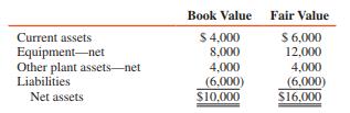 Pam Corporation pays $10,800,000 for an 80 percent interest in Sun Corporation on January 1, 2016, at which time the book value and fair value of Sun’s net assets are as follows (in thousands):


REQUIRED:
Prepare a schedule to assign the fair value/book value differentials to Sun’s net assets.

