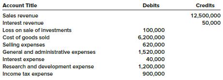 Pandora Corporation operates several factories in the Midwest that manufacture consumer electronics. The December 31, 2018, year-end trial balance contained the following income statement items:


Required:
Calculate the company’s operating income for the year.

