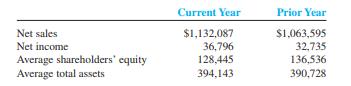 Papa John’s is one of the fastest-growing pizza delivery and carry-out restaurant chains in the country. Presented here are selected income statement and balance sheet amounts (dollars in thousands).


Required:
 1. Compute ROA for the current and prior years and explain the meaning of the change.
 2. Would security analysts more likely increase or decrease their estimates of share value on the basis of this change? Explain.

