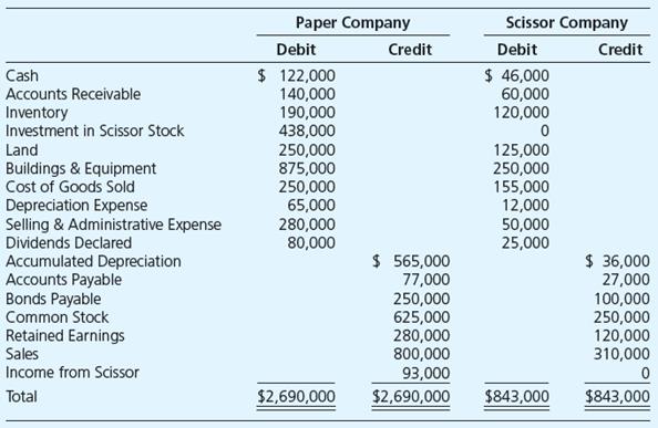 Paper Company acquired 100 percent of Scissor Company’s outstanding common stock for $370,000 on January 1, 20X8, when the book value of Scissor’s net assets was equal to $370,000. Paper uses the equity method to account for investments. Trial balance data for Paper and Scissor as of December 31, 20X8, are as follows:


Required

a. Prepare the journal entries on Paper’s books for the acquisition of Scissor on January 1, 20X8 as well as any normal equity-method entry(ies) related to the investment in Scissor Company during 20X8.
b. Prepare a consolidation worksheet for 20X8 in good form.

