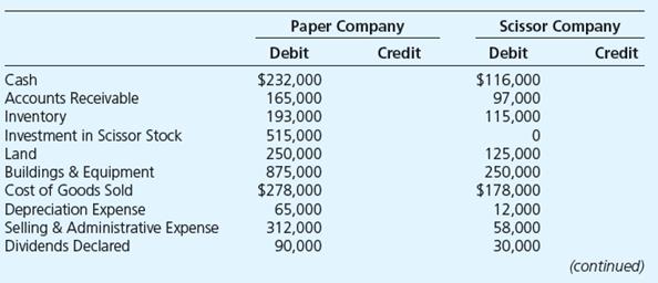 Paper Company acquired 100 percent of Scissor Company’s outstanding common stock for $370,000 on January 1, 20X8, when the book value of Scissor’s net assets was equal to $370,000. Problem 2-25 summarizes the first year of Paper’s ownership of Scissor. Paper uses the equity method to account for investments. The following trial balance summarizes the financial position and operations for Paper and Scissor as of December 31, 20X9:



Required

a. Prepare any equity-method journal entry(ies) related to the investment in Scissor Company during 20X9.
b. Prepare a consolidation worksheet for 20X9 in good form.

