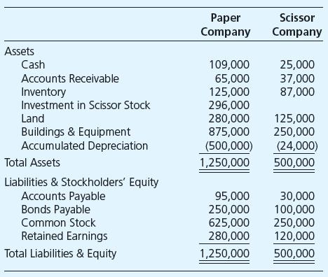 Paper Company acquired 80 percent of Scissor Company’s outstanding common stock for $296,000 on January 1, 20X8, when the book value of Scissor’s net assets was equal to $370,000. Paper uses the equity method to account for investments. Trial balance data for Paper and Scissor as of January 1, 20X8, are as follows:


Required

a. Prepare the journal entry on Paper’s books for the acquisition of Scissor Co. on January 1, 20X8. 
b. Prepare a consolidation worksheet on the acquisition date, January 1, 20X8, in good form. 
c. Prepare a consolidated balance sheet on the acquisition date, January 1, 20X8, in good form.

