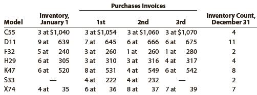 Pappa’s Appliances uses the periodic inventory system. Details regarding the inventory of appliances at January 1, purchases invoices during the year, and the inventory count at December 31 are summarized as follows:


Instructions
1. Determine the cost of the inventory on December 31 by the first-in, first-out method. Present data in columnar form, using the following headings:


If the inventory of a particular model comprises one entire purchase plus a portion of another purchase acquired at a different unit cost, use a separate line for each purchase.
2. Determine the cost of the inventory on December 31 by the last-in, first-out method, following the procedures indicated in (1).
3. Determine the cost of the inventory on December 31 by the weighted average cost method, using the columnar headings indicated in (1).
4. Discuss which method (FIFO or LIFO) would be preferred for income tax purposes in periods of
(a) Rising prices and
(b) Declining prices.

