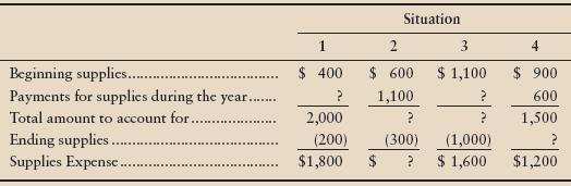 Paradise, Inc., experienced four situations for its supplies. Compute the amounts that have been left blank for each situation. For situations 1 and 2, journalize the needed transaction. Consider each situation separately.


