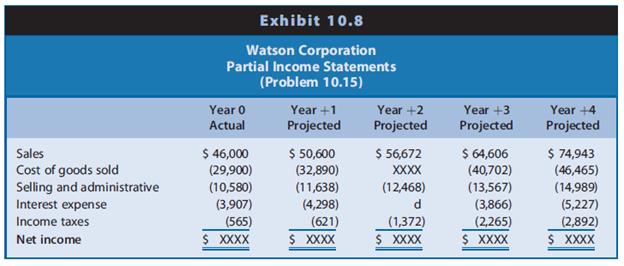 Partial forecasts of financial statements for Watson Corporation appear in Exhibit 10.8 (income statement), Exhibit 10.9 (balance sheet), and Exhibit 10.10 (statement of cash flows). Selected amounts have been omitted, as have all totals (indicated by XXXX).


REQUIRED
Determine the amount of each of the following items.
a. Dividends declared and paid during Year 1
b. Depreciation expense for Year 1 assuming that Watson Corporation neither sold nor retired depreciable assets during Year 1
c. Inventories at the end of Year 2
d. Interest expense on borrowing during Year 2, with an interest rate of 7%
e. Other current liabilities at the end of Year 2
f. Property, plant, and equipment at the end of Year 3 assuming that Watson Corporation neither sold nor retired depreciable assets during Year 3
g. Retained earnings at the end of Year 3
h. Long-term debt at the end of Year 3
i. The income tax rate for Year 4
j. Purchases of inventories during Year 4

