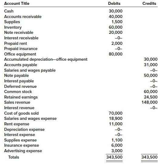 Pastina Company sells various types of pasta to grocery chains as private label brands. The company’s fiscal year-end is December 31. The unadjusted trial balance as of December 31, 2018, appears below.
Information necessary to prepare the year-end adjusting entries appears below.
1. Depreciation on the office equipment for the year is $10,000.
2. Employee salaries and wages are paid twice a month, on the 22nd for salaries and wages earned from the 1st through the 15th, and on the 7th of the following month for salaries and wages earned from the 16th through the end of the month. Salaries and wages earned from December 16 through December 31, 2018, were $1,500.
3. On October 1, 2018, Pastina borrowed $50,000 from a local bank and signed a note. The note requires interest to be paid annually on September 30 at 12%. The principal is due in 10 years.
4. On March 1, 2018, the company lent a supplier $20,000 and a note was signed requiring principal and interest at 8% to be paid on February 28, 2019.
5. On April 1, 2018, the company paid an insurance company $6,000 for a two-year fire insurance policy. The entire $6,000 was debited to insurance expense.
6. $800 of supplies remained on hand at December 31, 2018.
7. A customer paid Pastina $2,000 in December for 1,500 pounds of spaghetti to be delivered in January 2019. Pastina credited sales revenue.
8. On December 1, 2018, $2,000 rent was paid to the owner of the building. The payment represented rent for December 2018 and January 2019 at $1,000 per month.

Required:
Prepare the necessary December 31, 2018, adjusting journal entries.

Refer to P 2–3 and complete the following steps:
1. Enter the unadjusted balances from the trial balance into T-accounts.
2. Post the adjusting entries prepared in P 2–3 to the accounts.
3. Prepare an adjusted trial balance.
4. Prepare an income statement and a statement of shareholders’ equity for the year ended December 31, 2018, and a classified balance sheet as of December 31, 2018. Assume that no common stock was issued during the year and that $4,000 in cash dividends were paid to shareholders during the year. The $4,000 reduction in cash and in retained earnings is reflected in the unadjusted trial balance amounts. That is, the retained earnings balance at the beginning of the year was $28,500.
5. Prepare closing entries and post to the accounts.
6. Prepare a post-closing trial balance.
