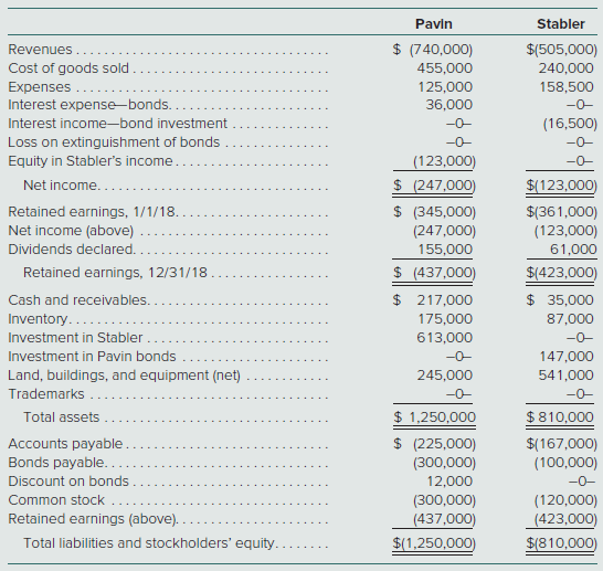 Pavin acquires all of Stabler’s outstanding shares on January 1, 2015, for $460,000 in cash. Of this amount, $30,000 was attributed to equipment with a 10-year remaining life and $40,000 was assigned to trademarks expensed over a 20-year period. Pavin applies the partial equity method so that income is accrued each period based solely on the earnings reported by the subsidiary.
On January 1, 2018, Pavin reports $300,000 in bonds outstanding with a carrying amount of $282,000. Stabler purchases half of these bonds on the open market for $145,500.
During 2018, Pavin begins to sell merchandise to Stabler. During that year, inventory costing $80,000 was transferred at a price of $100,000. All but $10,000 (at sales price) of these goods were resold to outside parties by year-end. Stabler still owes $33,000 for inventory shipped from Pavin during December.
The following financial figures are for the two companies for the year ending December 31, 2018. Dividends were both declared and paid during the current year. Prepare a worksheet to produce consolidated balances. (Credits are indicated by parentheses.)


