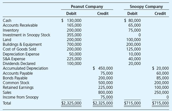 Peanut Company acquired 100 percent of Snoopy Company’s outstanding common stock for $300,000 on January 1, 20X8, when the book value of Snoopy’s net assets was equal to $300,000. Peanut uses the equity method to account for investments. Trial balance data for Peanut and Snoopy as of December 31, 20X8, are as follows:


Required

a. Prepare the journal entries on Peanut’s books for the acquisition of Snoopy on January 1, 20X8, as well as any normal equity-method entry(ies) related to the investment in Snoopy Company during 20X8.
b. Prepare a consolidation worksheet for 20X8 in good form.

