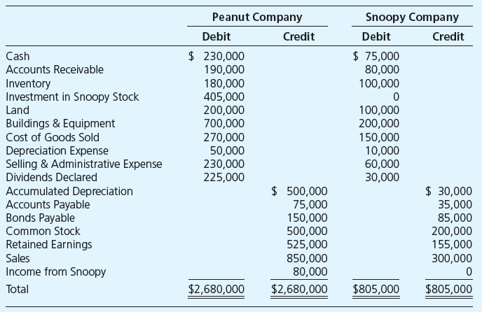 Peanut Company acquired 100 percent of Snoopy Company’s outstanding common stock for $300,000 on January 1, 20X8, when the book value of Snoopy’s net assets was equal to $300,000. Problem 2-23 summarizes the first year of Peanut’s ownership of Snoopy. Peanut uses the equity method to account for investments. The following trial balance summarizes the financial position and operations for Peanut and Snoopy as of December 31, 20X9:


Required

a. Prepare any equity-method journal entry(ies) related to the investment in Snoopy Company during 20X9.
b. Prepare a consolidation worksheet for 20X9 in good form.

