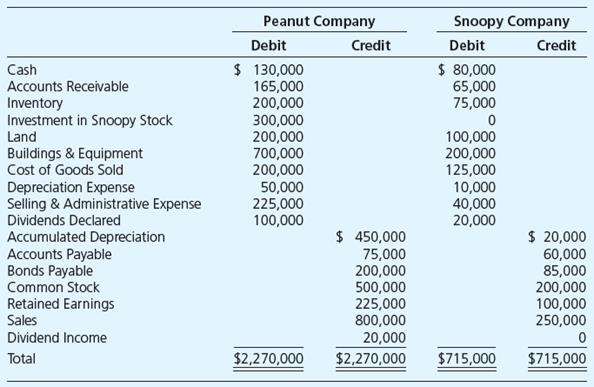 Peanut Company acquired 100 percent of Snoopy Company’s outstanding common stock for $300,000 on January 1, 20X8, when the book value of Snoopy’s net assets was equal to $300,000. Peanut uses the cost method to account for investments. Trial balance data for Peanut and Snoopy as of December 31, 20X8, are as follows:


Required

a. Prepare the journal entries on Peanut’s books for the acquisition of Snoopy on January 1, 20X8 as well as any normal cost-method entry(ies) related to the investment in Snoopy Company during 20X8.
b. Prepare a consolidation worksheet for 20X8 in good form.

