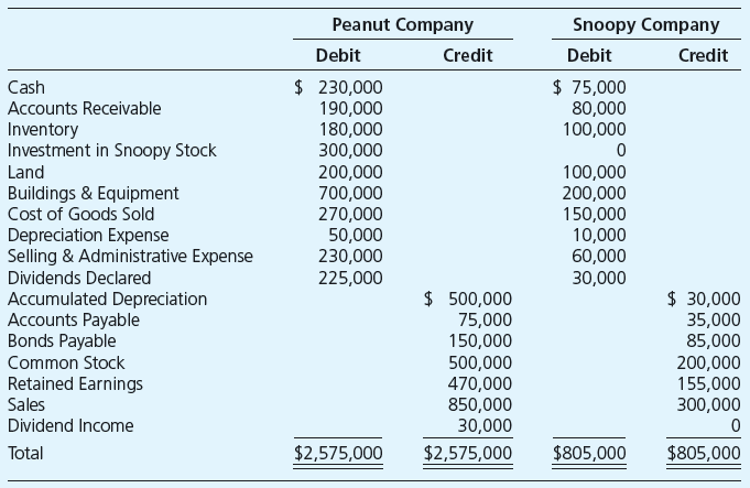 Peanut Company acquired 100 percent of Snoopy Company’s outstanding common stock for $300,000 on January 1, 20X8, when the book value of Snoopy’s net assets was equal to $300,000. Problem 2-27 summarizes the first year of Peanut’s ownership of Snoopy. Peanut uses the cost method to account for investments. The following trial balance summarizes the financial position and operations for Peanut and Snoopy as of December 31, 20X9:


Required

a. Prepare any cost-method journal entry(ies) related to the investment in Snoopy Company during 20X9. 
b. Prepare a consolidation worksheet for 20X9 in good form.

