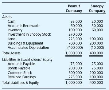 Peanut Company acquired 90 percent of Snoopy Company’s outstanding common stock for $270,000 on January 1, 20X8, when the book value of Snoopy’s net assets was equal to $300,000. Peanut uses the equity method to account for investments. Trial balance data for Peanut and Snoopy as of January 1, 20X8, are as follows:


Required

a. Prepare the journal entry on Peanut’s books for the acquisition of Snoopy on January 1, 20X8.
b. Prepare a consolidation worksheet on the acquisition date, January 1, 20X8, in good form.
c. Prepare a consolidated balance sheet on the acquisition date, January 1, 20X8, in good form.

