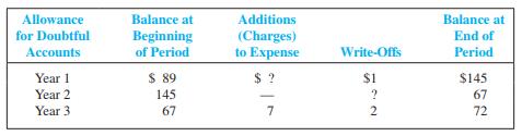 Peet’s Coffee & Tea, Inc., is a specialty coffee roaster and marketer of branded fresh roasted whole bean coffee. It recently disclosed the following information concerning the Allowance for Doubtful Accounts on its Form 10-K Annual Report submitted to the Securities and Exchange Commission. A summary of the Allowance for Doubtful Accounts is as follows (dollars in thousands):


Required:
 1. Record summary journal entries related to bad debts for year 3.
 2. Supply the missing dollar amounts noted by (?) for year 1 and year 2.

